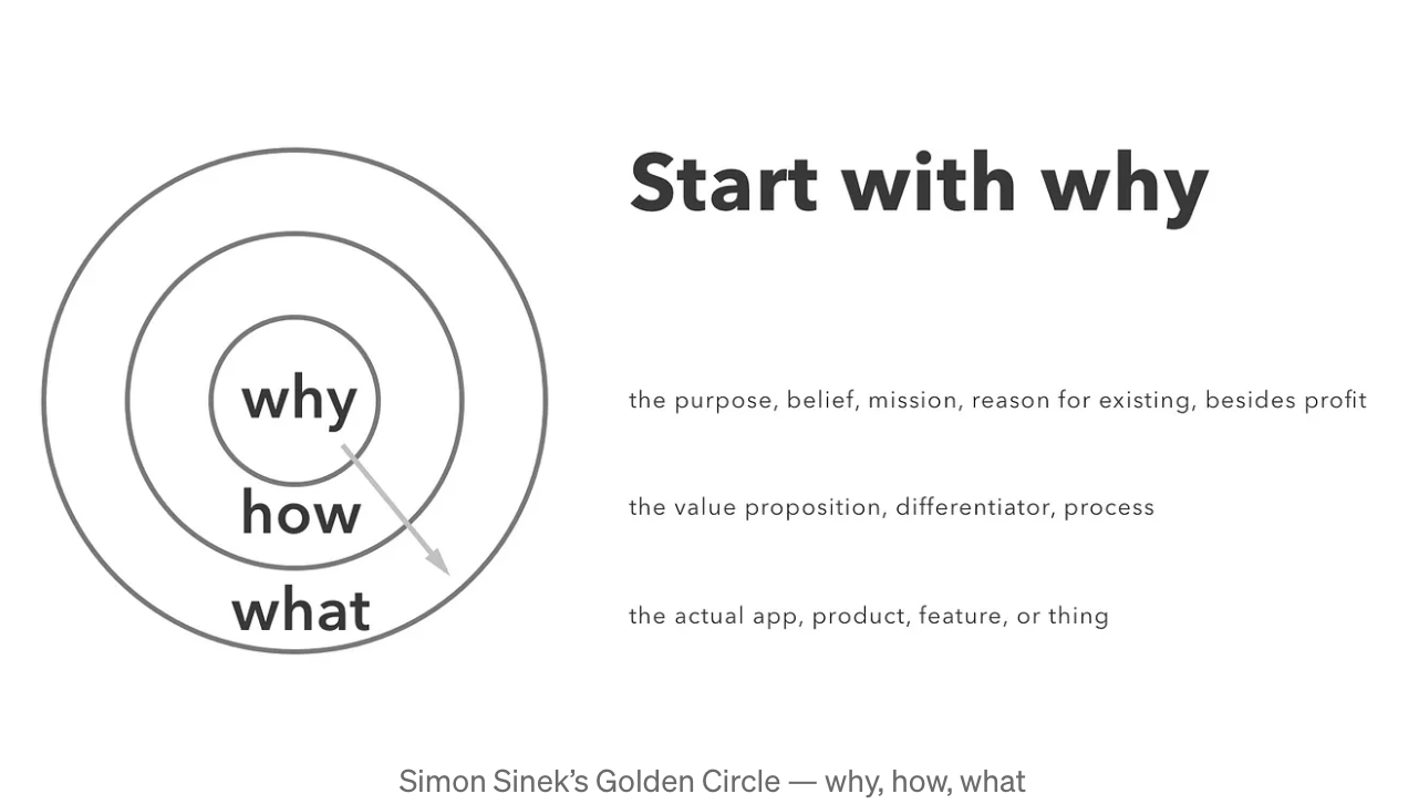 Simon Sinek’s Golden Circle - why, how, what